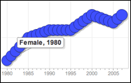 Gender Gap Trendalyzer