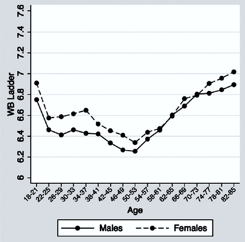 Chart showing well-being for different age groups.