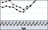 Aging and Happiness Graph